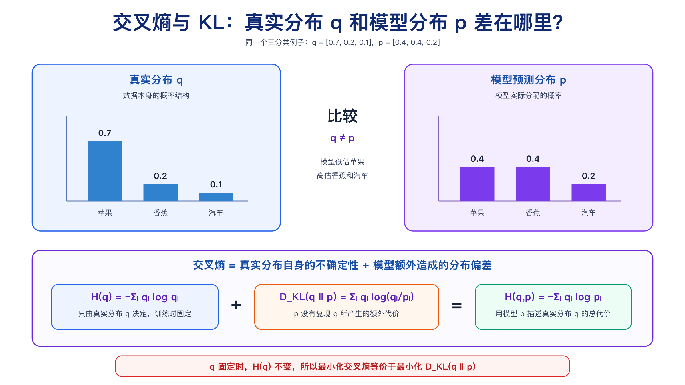 真实分布与模型预测分布之间的交叉熵和 KL 散度