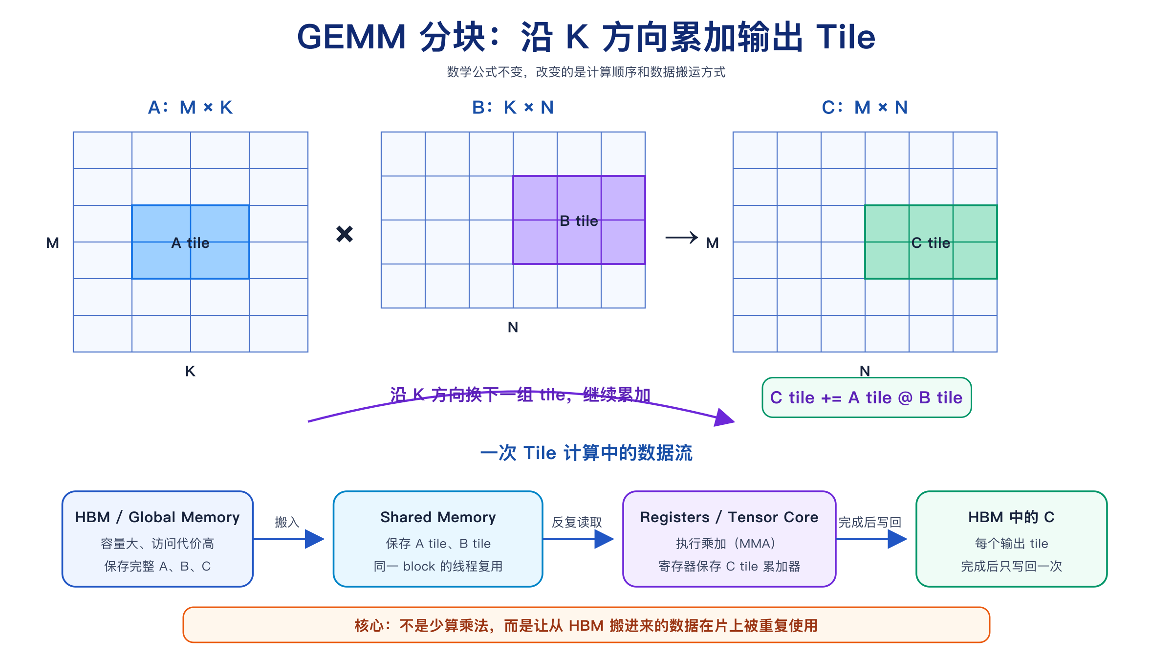 GEMM 分块与沿 K 方向累加的数据流
