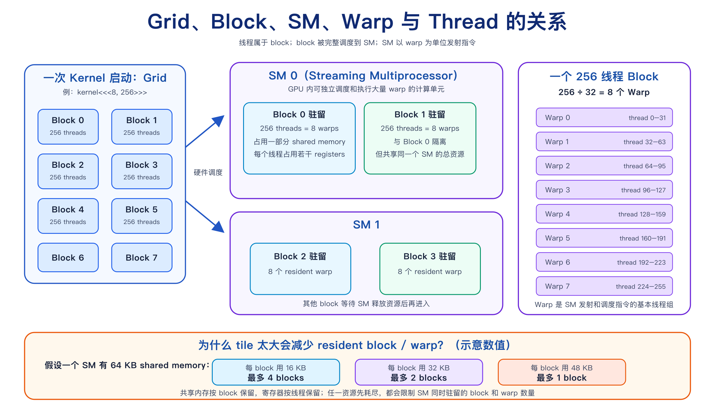 Grid、Block、SM、Warp 和 Thread 的关系
