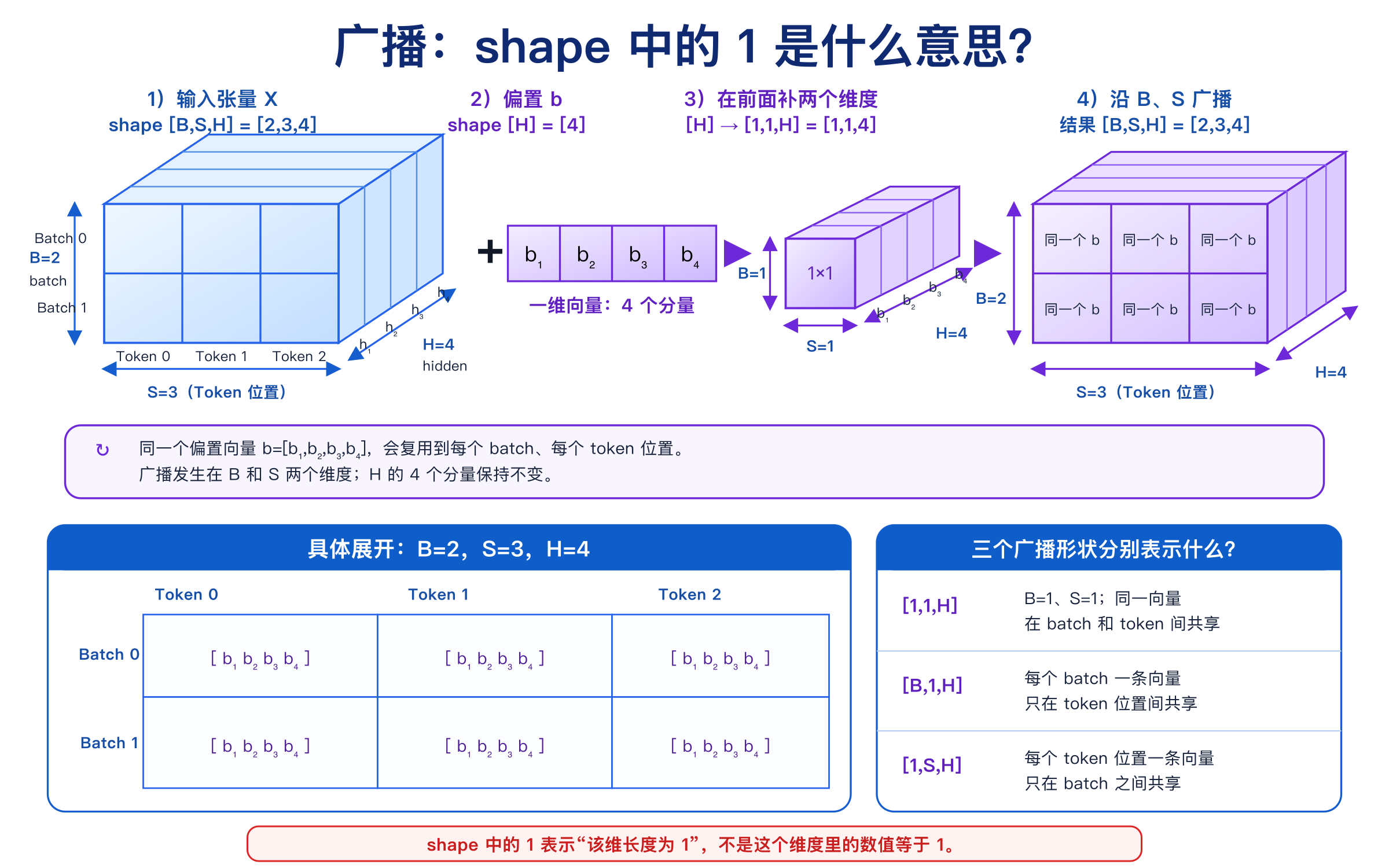 B、S、H 三个维度上的广播过程