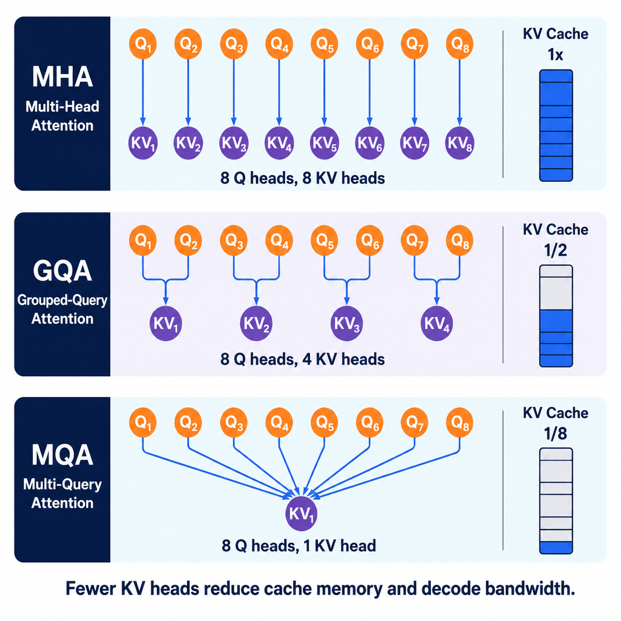 MHA、GQA 与 MQA 的 Query head 和 KV head 共享关系及缓存差异