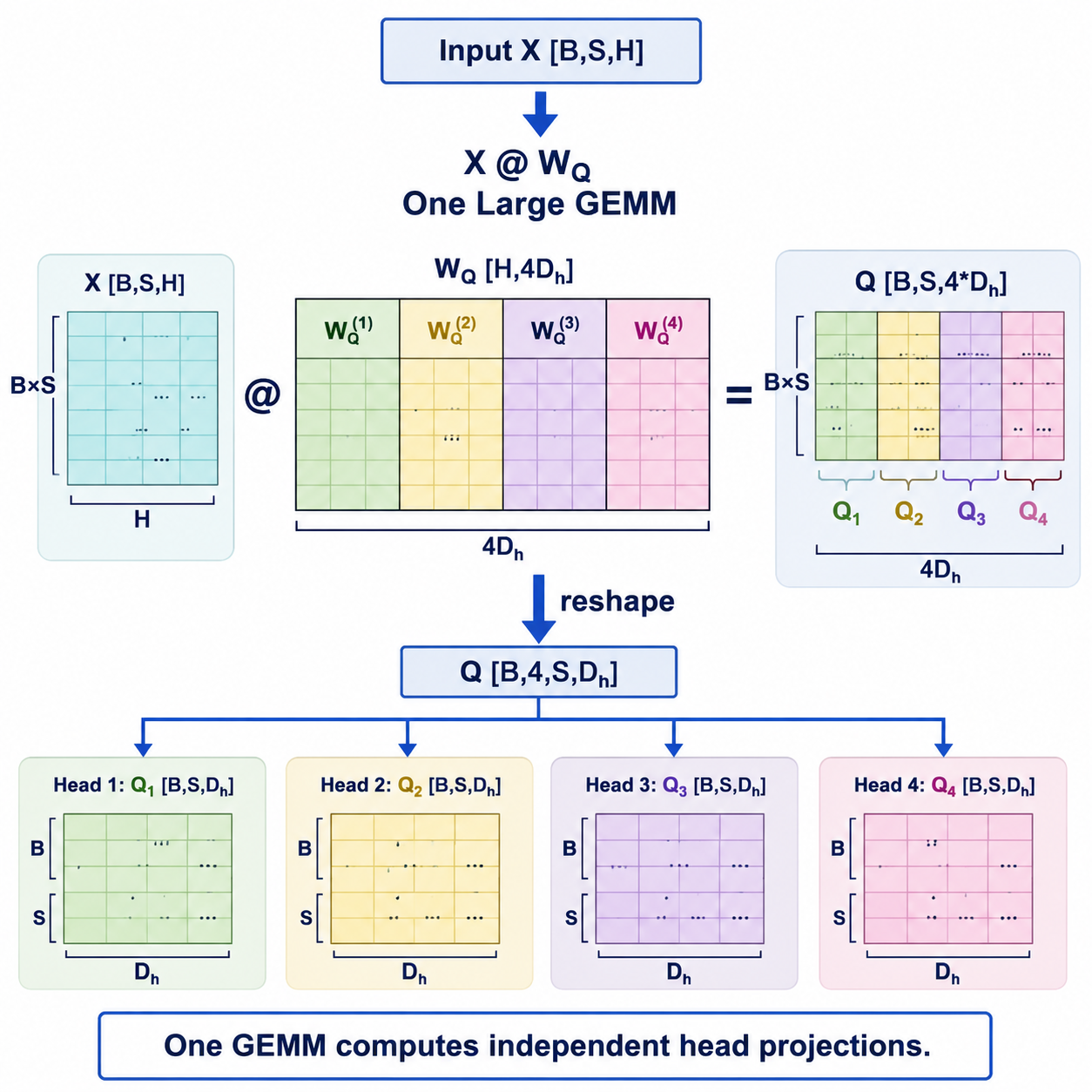 一次大 GEMM 同时计算多个独立 Attention head 的 Query 投影