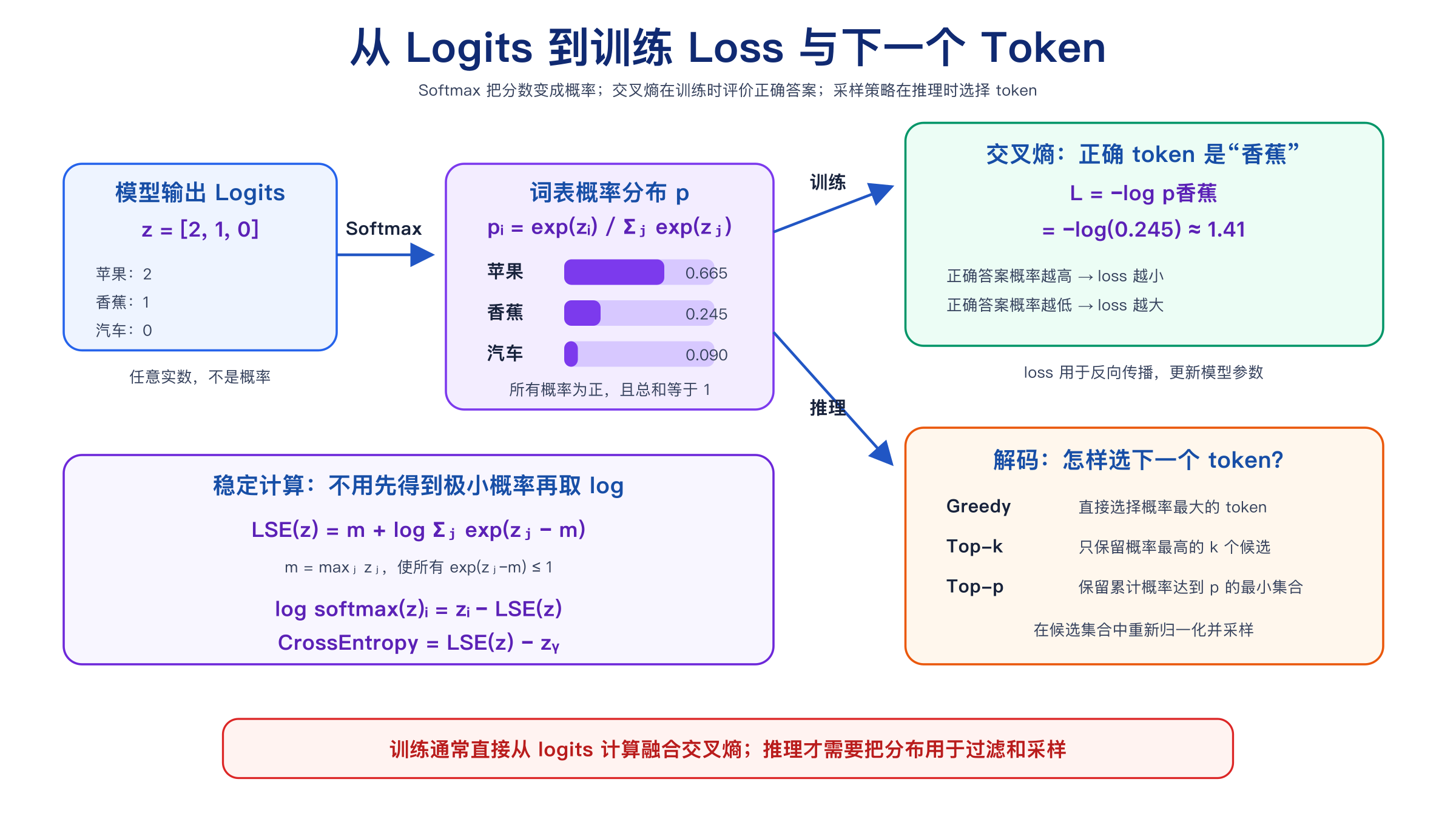 从 logits 经 Softmax 到训练交叉熵和推理解码