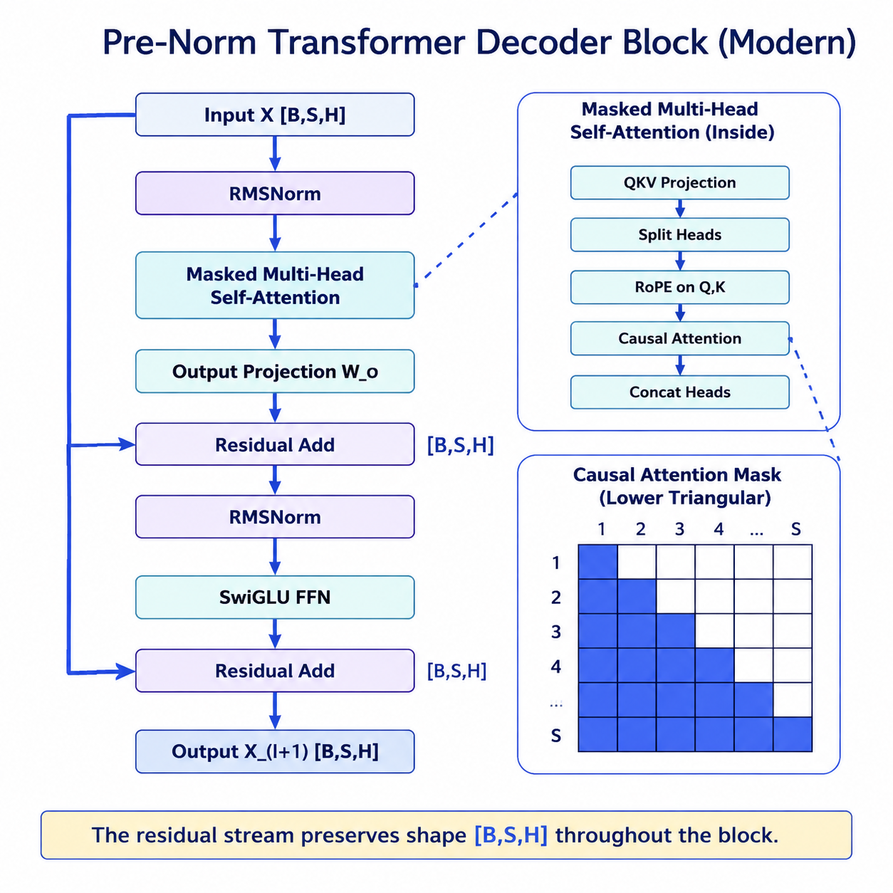 现代 Pre-Norm Transformer Decoder Block 的完整数据流与残差路径