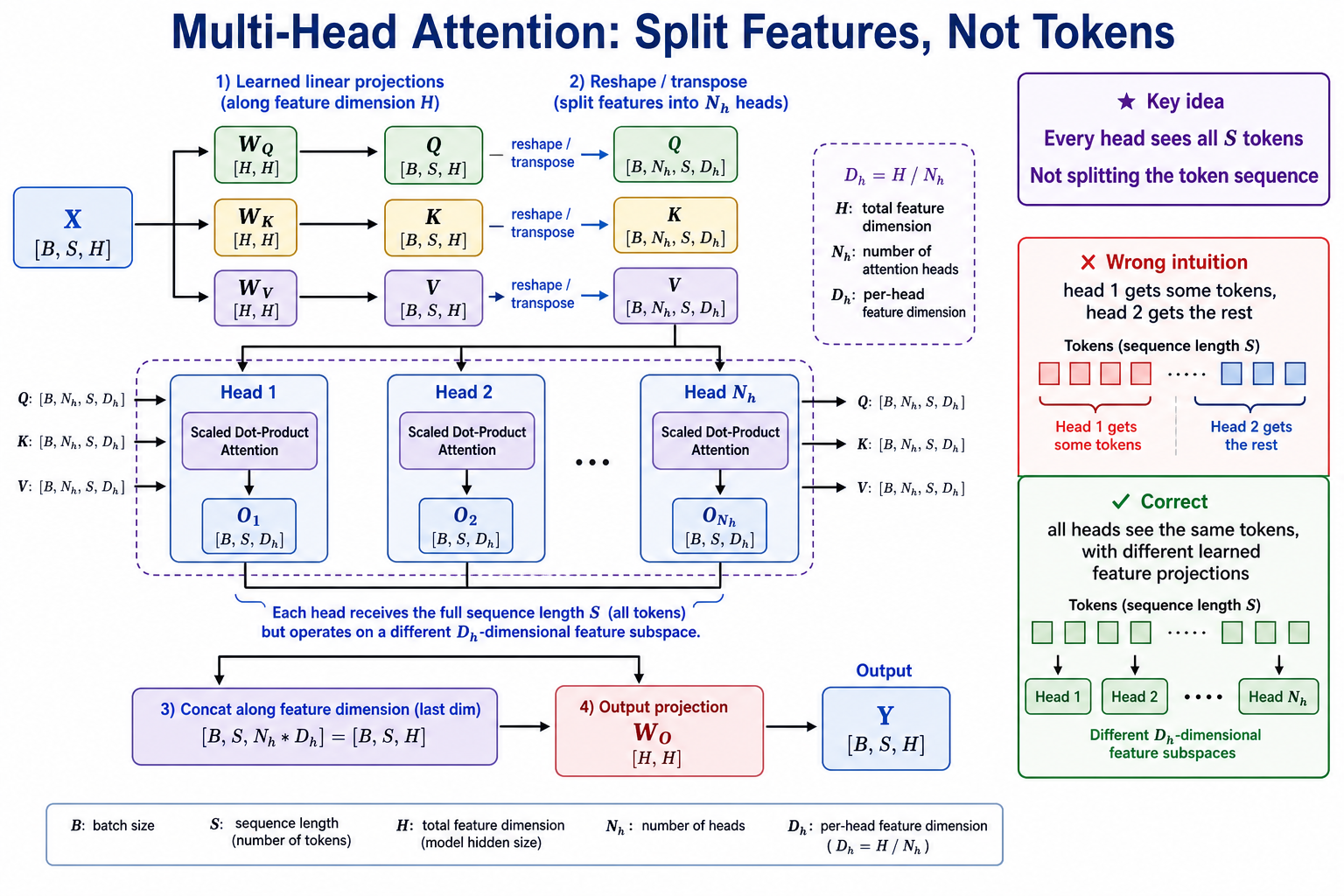 多头注意力拆分特征维度而不是拆分 token 序列